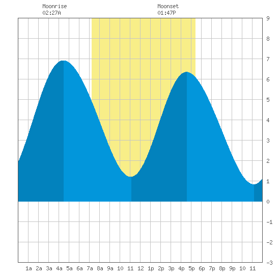 Altamaha Sound tide chart for Sunday, December 14, 2025