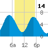 Altamaha Sound tide chart for Sunday, December 14, 2025