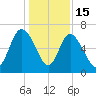 Altamaha Sound tide chart for Monday, December 15, 2025