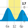Altamaha Sound tide chart for Wednesday, December 17, 2025