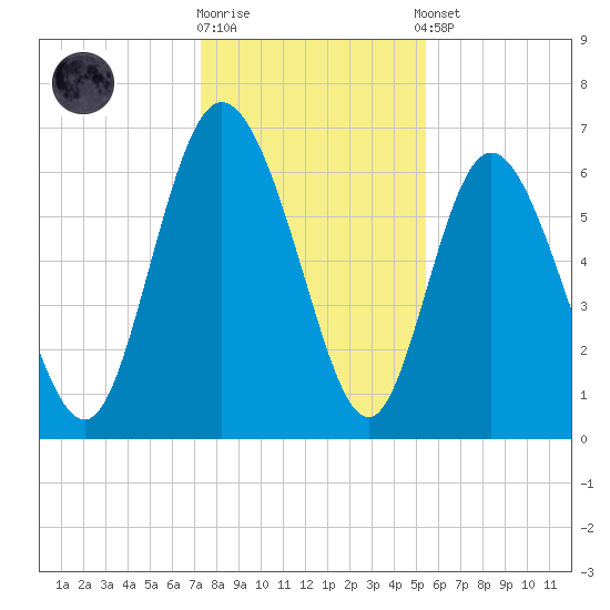 Altamaha Sound tide chart for Friday, December 19, 2025