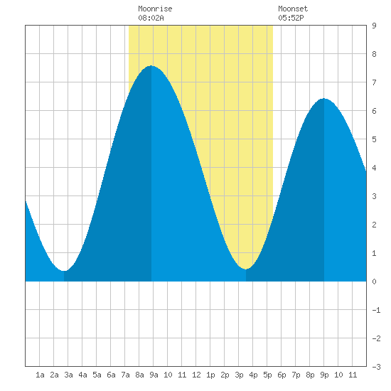 Altamaha Sound tide chart for Saturday, December 20, 2025