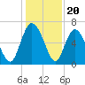 Altamaha Sound tide chart for Saturday, December 20, 2025