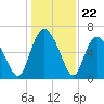 Altamaha Sound tide chart for Monday, December 22, 2025