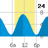 Altamaha Sound tide chart for Wednesday, December 24, 2025