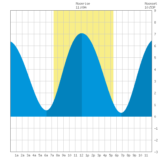 Altamaha Sound tide chart for Thursday, December 25, 2025