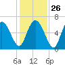 Altamaha Sound tide chart for Friday, December 26, 2025