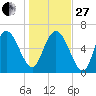Altamaha Sound tide chart for Saturday, December 27, 2025