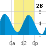 Altamaha Sound tide chart for Sunday, December 28, 2025