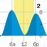 Altamaha Sound tide chart for Tuesday, December 2, 2025