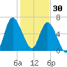 Altamaha Sound tide chart for Tuesday, December 30, 2025