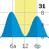 Altamaha Sound tide chart for Wednesday, December 31, 2025