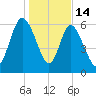 Altamaha Sound tide chart for Wednesday, January 14, 2026