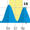 Altamaha Sound tide chart for Friday, January 16, 2026