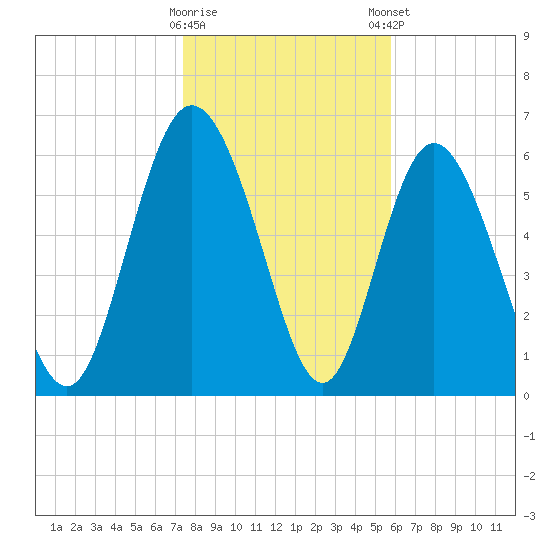 Altamaha Sound tide chart for Saturday, January 17, 2026