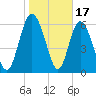 Altamaha Sound tide chart for Saturday, January 17, 2026