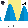 Altamaha Sound tide chart for Sunday, January 18, 2026