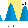 Altamaha Sound tide chart for Monday, January 19, 2026