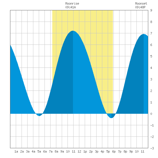 Altamaha Sound tide chart for Thursday, January 22, 2026