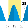 Altamaha Sound tide chart for Friday, January 23, 2026