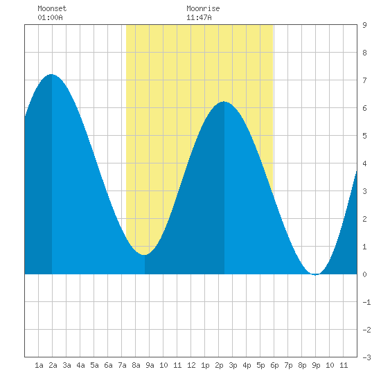 Altamaha Sound tide chart for Monday, January 26, 2026