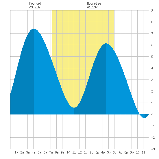 Altamaha Sound tide chart for Wednesday, January 28, 2026