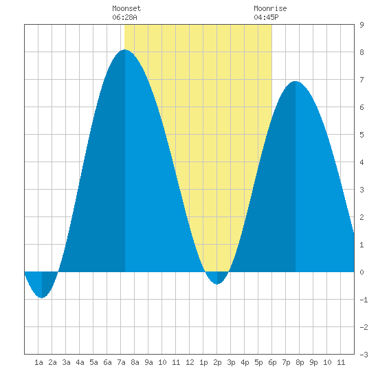 Altamaha Sound tide chart for Saturday, January 31, 2026