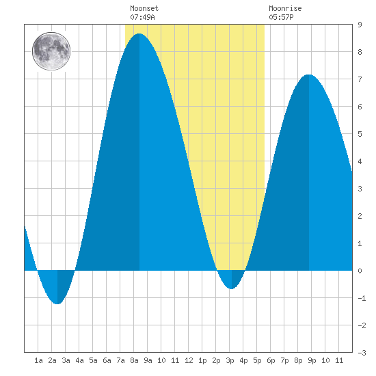 Altamaha Sound tide chart for Saturday, January 3, 2026