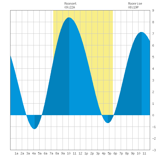 Altamaha Sound tide chart for Monday, January 5, 2026
