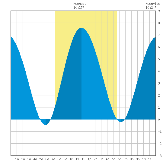 Altamaha Sound tide chart for Wednesday, January 7, 2026