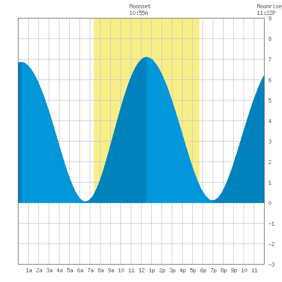 Altamaha Sound tide chart for Thursday, January 8, 2026