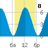 Altamaha Sound tide chart for Thursday, January 8, 2026