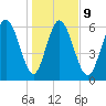 Altamaha Sound tide chart for Friday, January 9, 2026