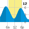 Altamaha Sound tide chart for Thursday, February 12, 2026