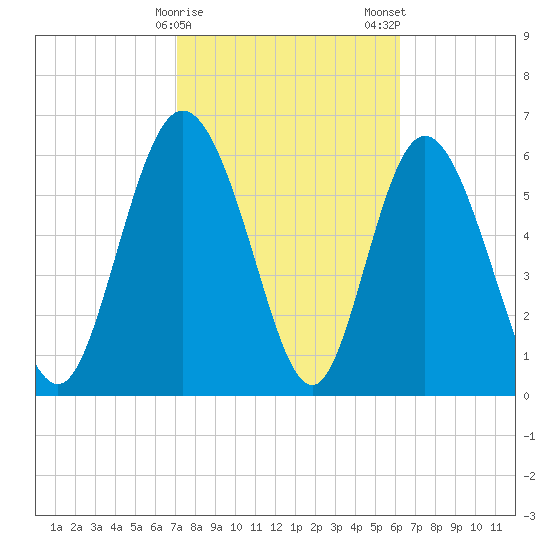 Altamaha Sound tide chart for Sunday, February 15, 2026