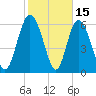 Altamaha Sound tide chart for Sunday, February 15, 2026