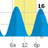 Altamaha Sound tide chart for Monday, February 16, 2026