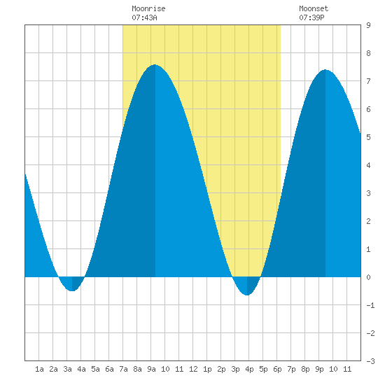 Altamaha Sound tide chart for Wednesday, February 18, 2026