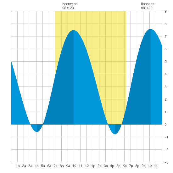 Altamaha Sound tide chart for Thursday, February 19, 2026
