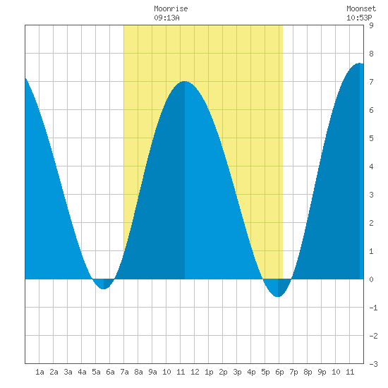 Altamaha Sound tide chart for Saturday, February 21, 2026