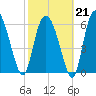 Altamaha Sound tide chart for Saturday, February 21, 2026