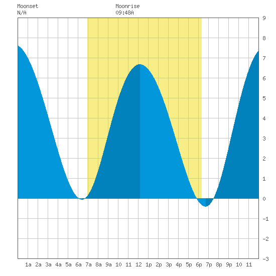 Altamaha Sound tide chart for Sunday, February 22, 2026