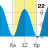 Altamaha Sound tide chart for Sunday, February 22, 2026