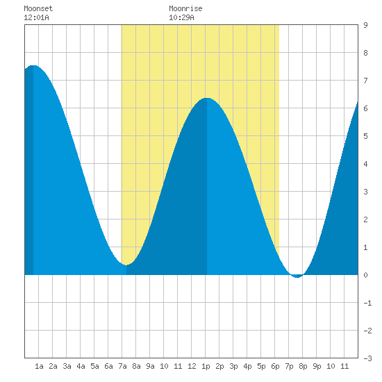 Altamaha Sound tide chart for Monday, February 23, 2026