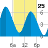 Altamaha Sound tide chart for Wednesday, February 25, 2026