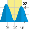 Altamaha Sound tide chart for Friday, February 27, 2026