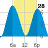 Altamaha Sound tide chart for Saturday, February 28, 2026