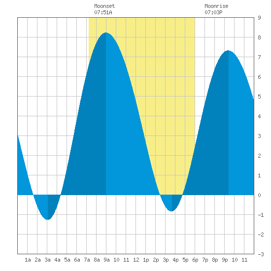 Altamaha Sound tide chart for Monday, February 2, 2026