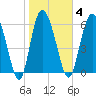 Altamaha Sound tide chart for Wednesday, February 4, 2026