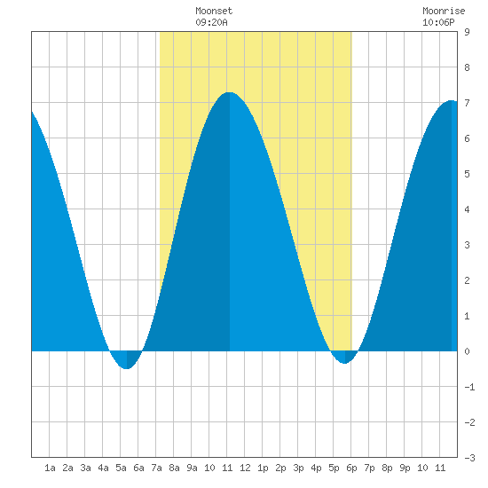 Altamaha Sound tide chart for Thursday, February 5, 2026